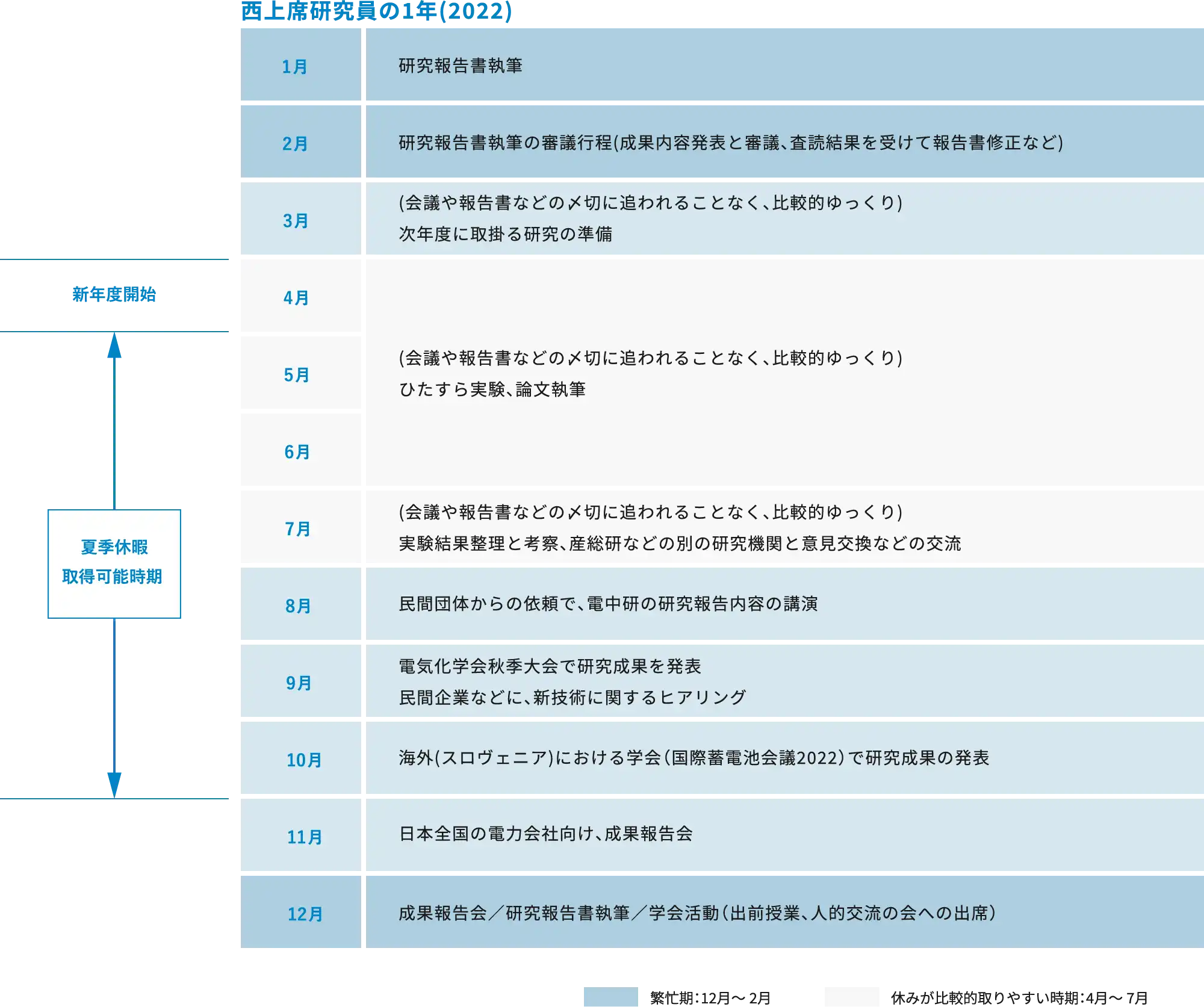 西上席の研究生活